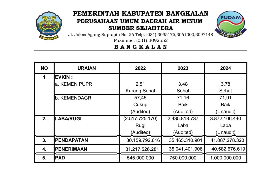 Tabel Laba PUDAM Sumber Sejahtera Kabupaten Bangkalan